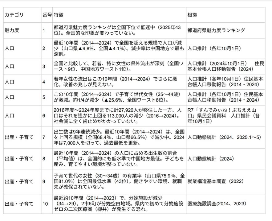 山口県の課題は、なんと言っても人口減少

・減少率は中国地方で最pic2