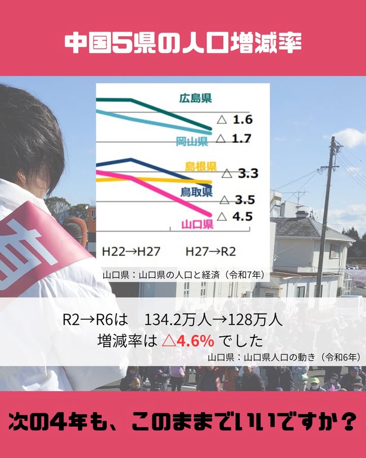 中国5県の人口増減率。

山口県のR2→R6は、
134.2万人